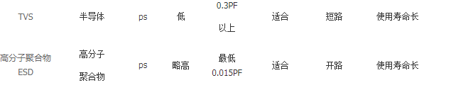 高分子esd跟硅基材TVS的区别