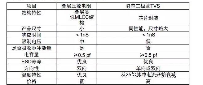 TVS跟压敏电阻的不同点